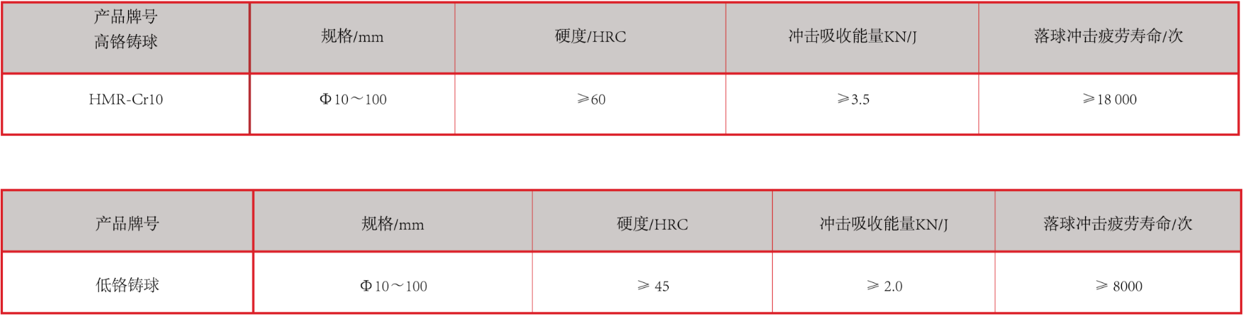 產(chǎn)品中心：高、低鉻鑄球性能指標(biāo).png