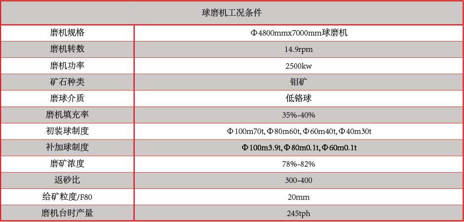 產(chǎn)品中心：高、低鉻鑄球球磨機(jī)工況條件.png